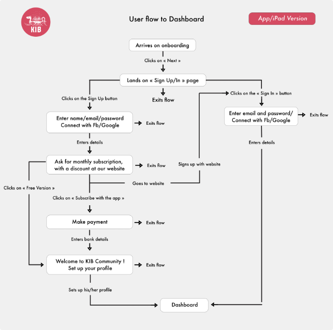 interaction map réalisée pour KIB